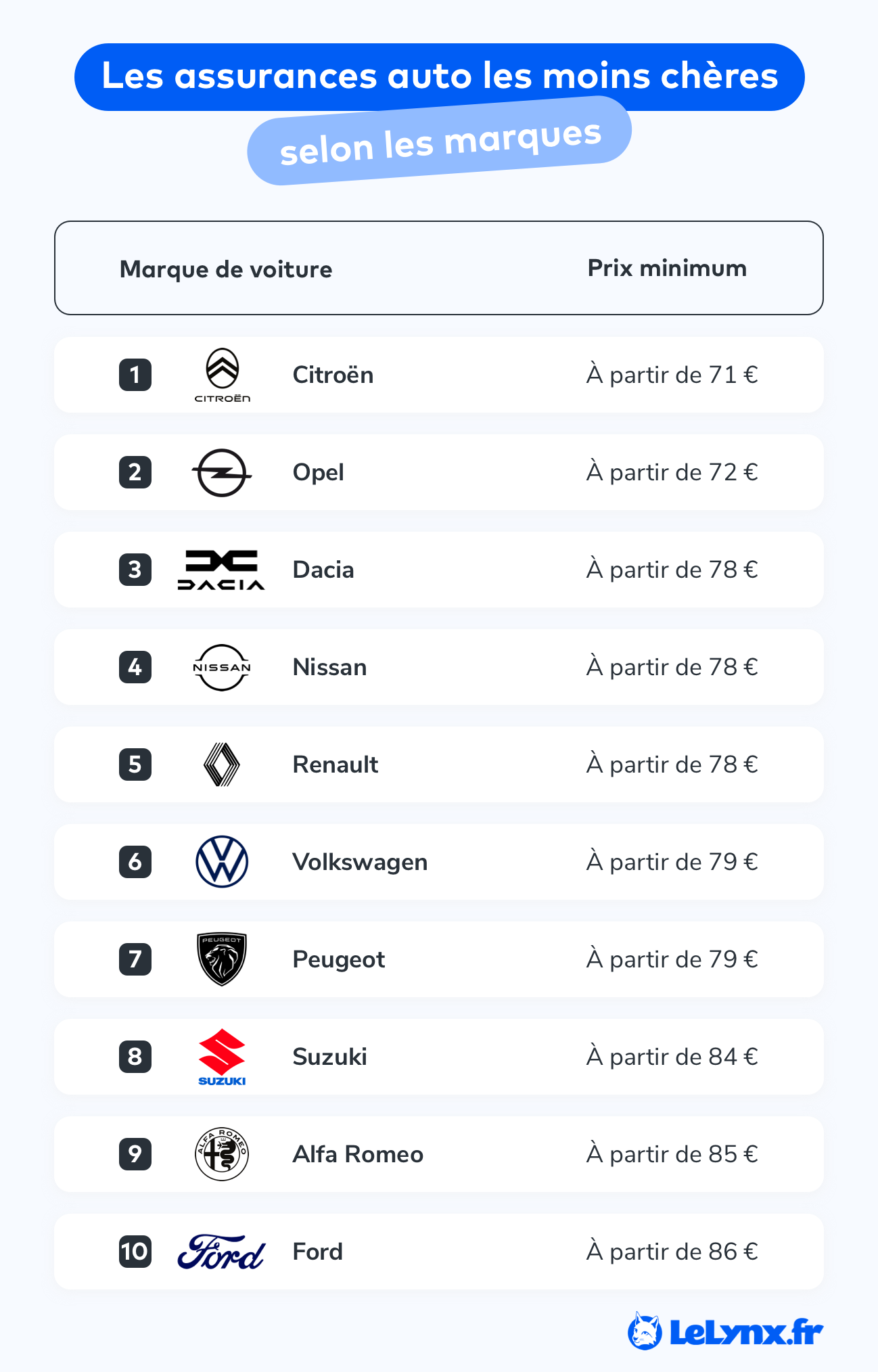 découvrez notre simulateur d'assurance auto qui vous permet de comparer rapidement les offres des assureurs et de trouver la meilleure couverture au meilleur prix. économisez sur votre assurance auto en quelques clics !