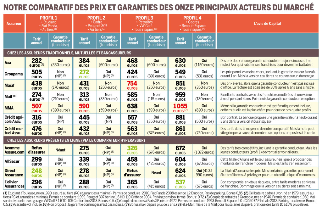 découvrez comment choisir la meilleure assurance voiture pour protéger votre véhicule tout en respectant votre budget. nos conseils vous aideront à comparer les offres, comprendre les garanties et prendre une décision éclairée.