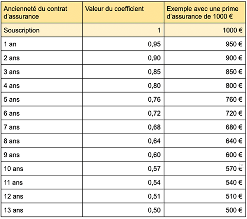 découvrez comment estimer le coût de votre assurance voiture de manière efficace. comparez les offres, explorez les facteurs influençant les tarifs et trouvez la couverture adaptée à votre budget.