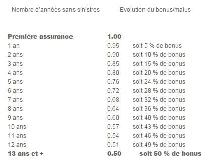 découvrez tout ce qu'il faut savoir sur le système de bonus-malus pour l'assurance moto. apprenez comment ces coefficients peuvent influencer le montant de votre prime d'assurance et comment les gérer pour réduire vos coûts tout en préservant votre sécurité sur la route.