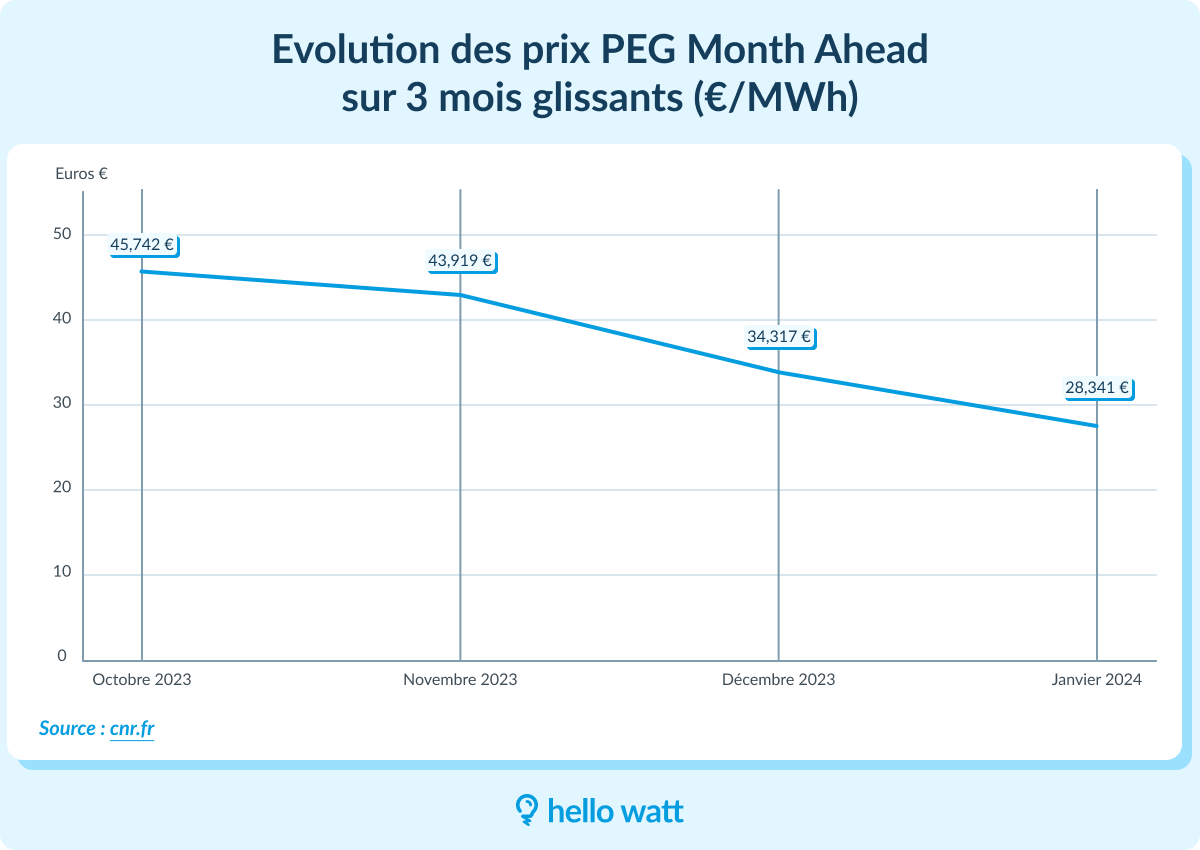 découvrez les détails de la hausse des tarifs du gaz, qui a augmenté de 5,37 %. informez-vous sur les impacts de cette augmentation sur votre facture et les solutions pour réduire vos coûts énergétiques.