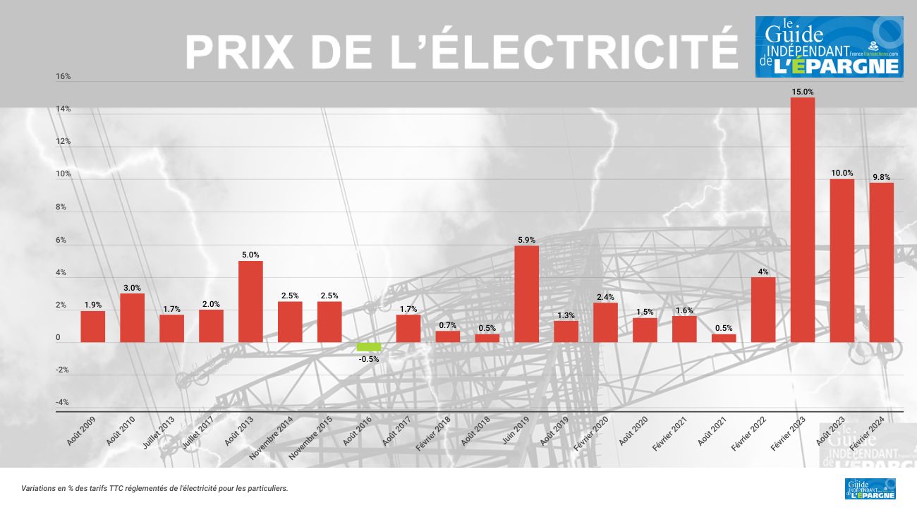 découvrez des astuces et des solutions efficaces pour réduire votre facture d'électricité en 2025. maximisez vos économies avec nos conseils sur l'optimisation de votre consommation énergétique et les nouvelles offres des fournisseurs d'énergie.