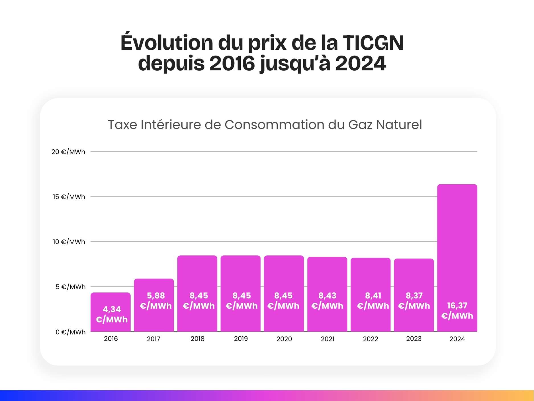 découvrez les raisons derrière la hausse de 5,37 % des prix du gaz et son impact sur votre budget. restez informé des tendances du marché de l'énergie et apprenez comment vous préparer à cette augmentation.