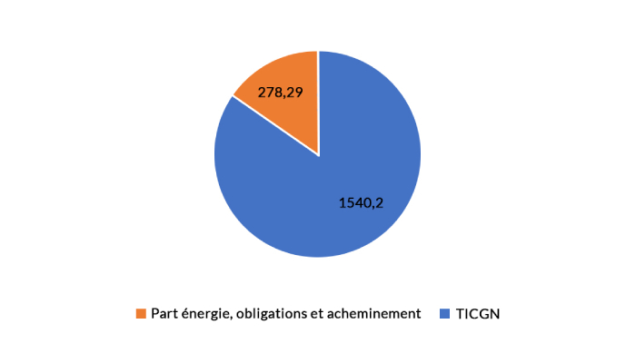 découvrez les implications de la hausse de 5,37 % du prix du gaz. informez-vous sur les raisons derrière cette augmentation et ses impacts sur votre budget énergétique.