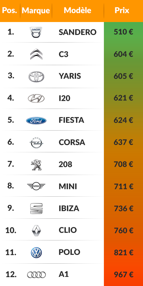 découvrez tout ce qu'il faut savoir sur le coût de l'assurance voiture. comparez les offres, déchiffrez les facteurs qui influencent les prix et trouvez la meilleure couverture pour votre véhicule à un tarif avantageux.