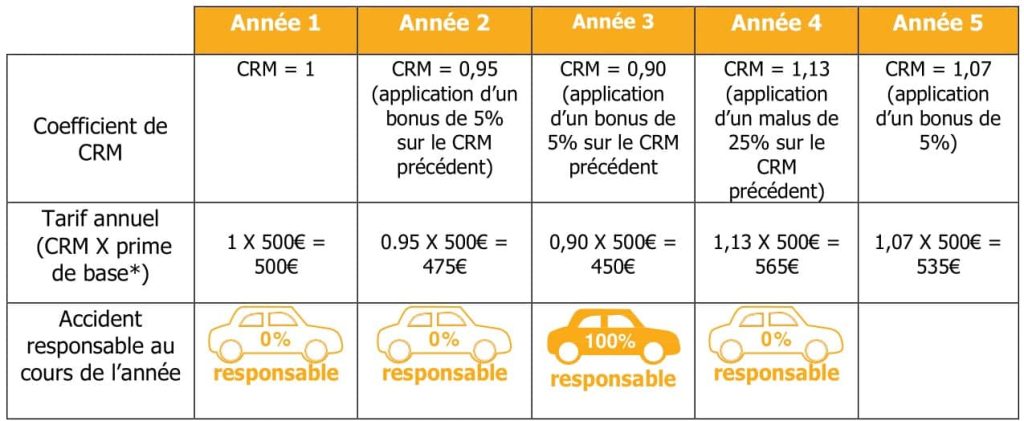 découvrez le système de bonus-malus en assurance moto, un mécanisme qui ajuste votre prime en fonction de votre comportement au volant. apprenez comment optimiser votre contrat et bénéficier de tarifs avantageux tout en assurant votre sécurité sur la route.