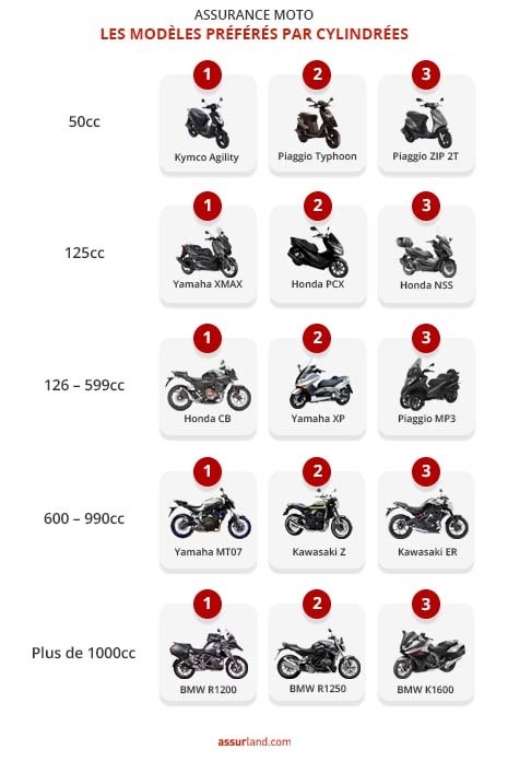 découvrez nos tarifs compétitifs pour l'assurance moto, adaptés à tous les types de conducteurs et de motos. protégez votre véhicule deux-roues avec une couverture complète et des options personnalisées qui répondent à vos besoins, tout en profitant d'une assistance et d'un service client de qualité.