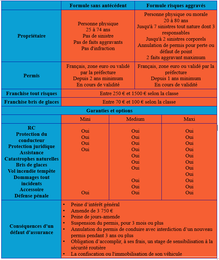 découvrez les différences entre l'assurance moto au tiers et l'assurance tous risques. protégez votre véhicule de manière optimale tout en maîtrisant votre budget. choisissez la couverture qui vous convient le mieux pour rouler en toute sérénité.