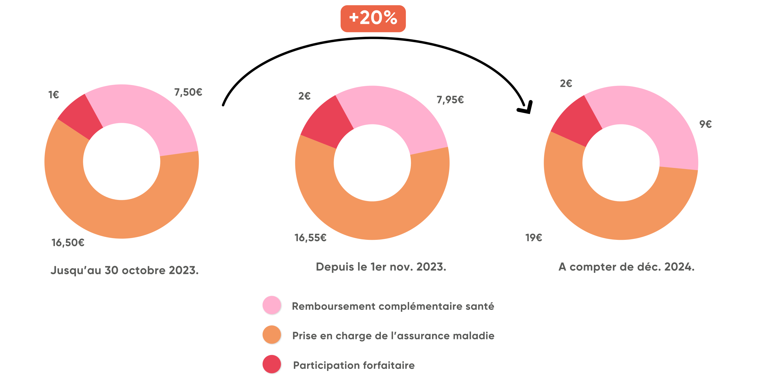 découvrez comment l'augmentation des tarifs de consultations impacte les patients et les professionnels de santé. informez-vous sur les raisons de cette hausse et ses conséquences sur l'accès aux soins.