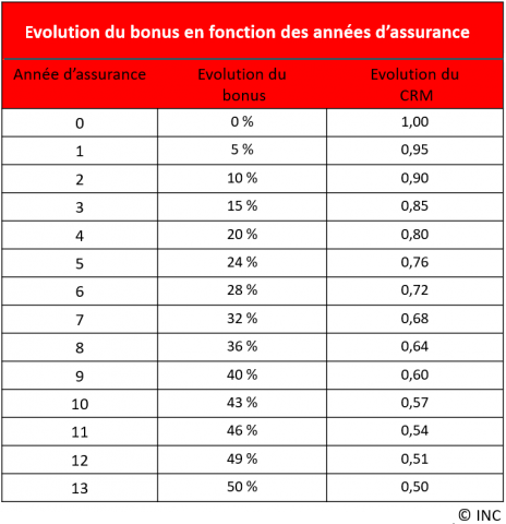 découvrez le système de bonus-malus en assurance moto, qui récompense les conducteurs prudents par des réductions sur leurs primes. informez-vous sur son fonctionnement et apprenez à optimiser votre contrat d'assurance pour réduire vos coûts.