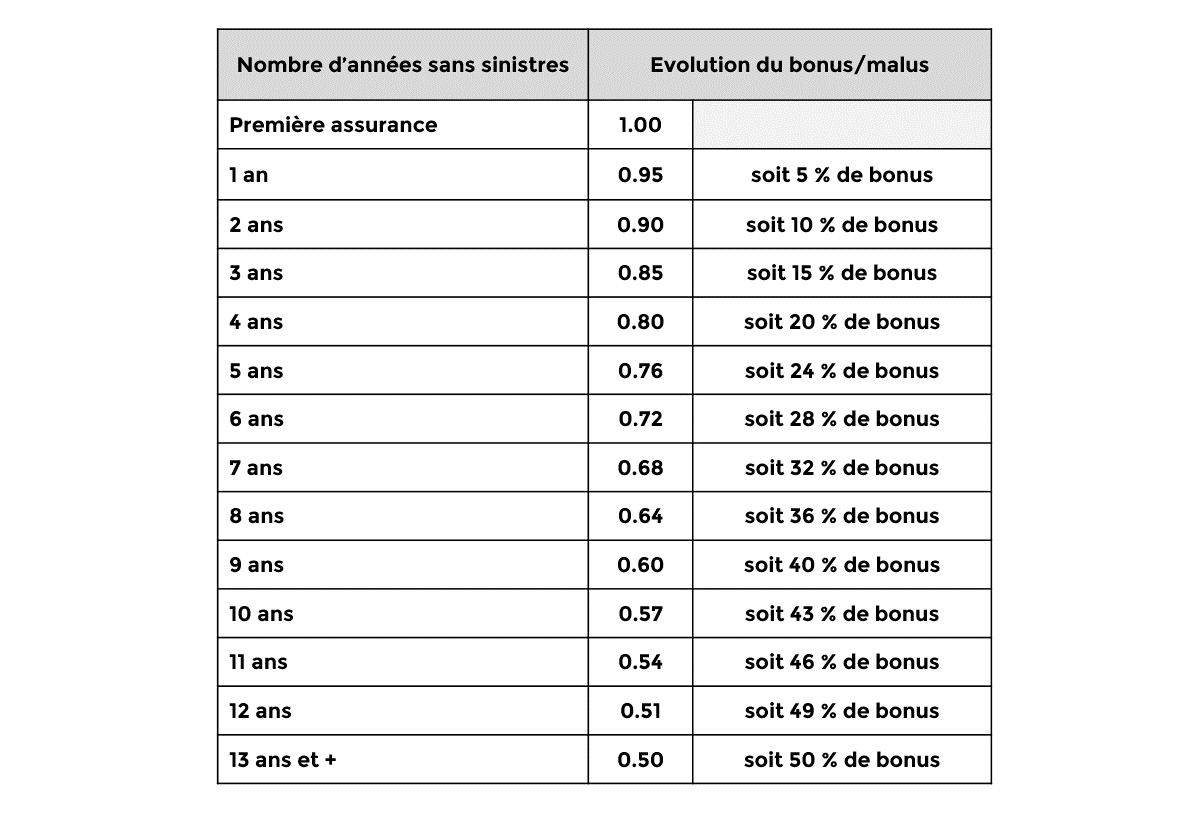 découvrez l'évolution de la déclaration d'assurance auto : des démarches simplifiées aux nouvelles réglementations. informez-vous sur les changements récents et optimisez votre couverture automobile pour mieux répondre à vos besoins.