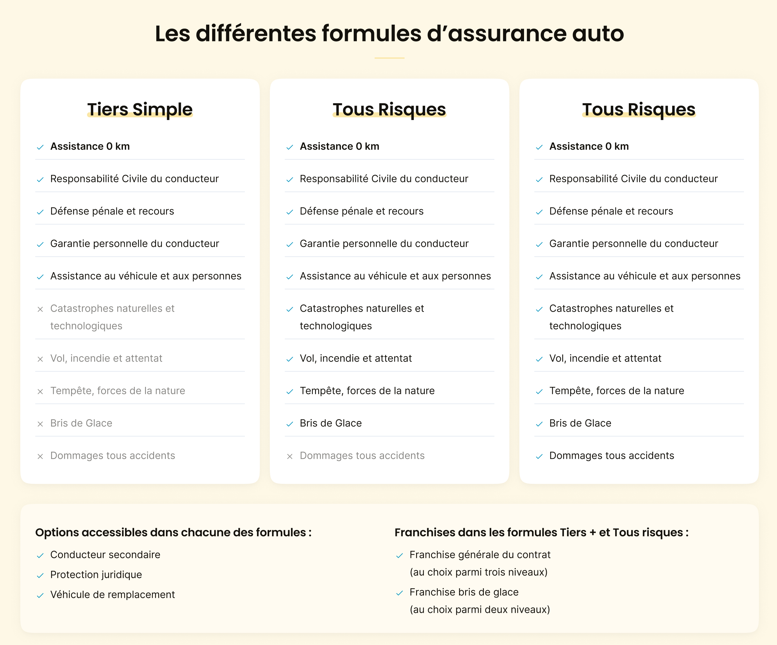 découvrez notre contrat d'assurance auto adapté à votre kilométrage. protégez votre véhicule tout en économisant grâce à des options flexibles qui s'ajustent à vos besoins de conduite.