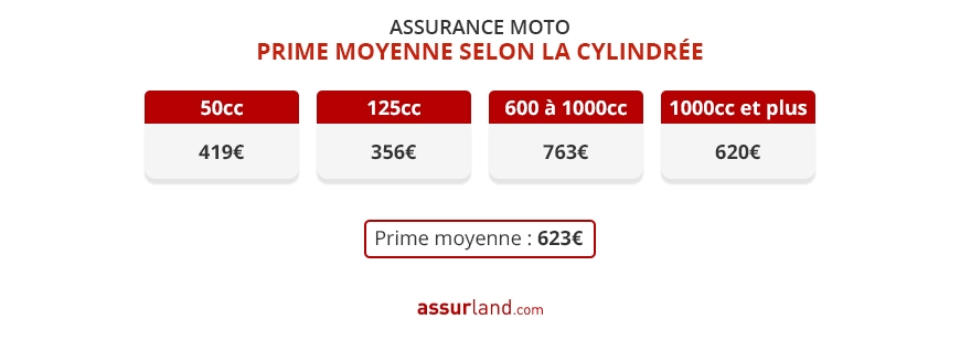 découvrez notre guide complet sur l'assurance moto : conseils, options et astuces pour choisir la meilleure couverture pour votre deux-roues. protégez-vous et votre véhicule avec des solutions adaptées à vos besoins.