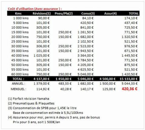 découvrez les meilleures options d'assurance pour votre tmax 530. protégez votre scooter avec des garanties adaptées à vos besoins, un service client réactif et des tarifs compétitifs. comparez les offres dès maintenant et choisissez la tranquillité d'esprit sur la route.