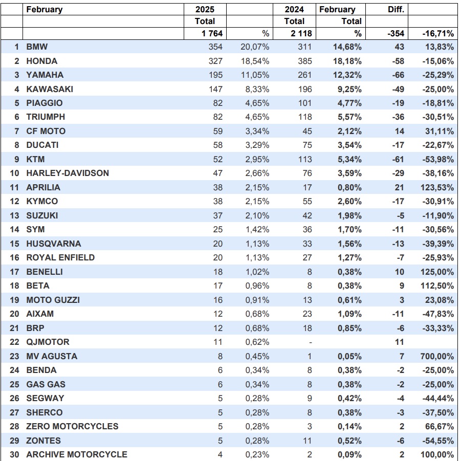 découvrez les dernières tendances et analyses du marché des motos en février. restez informé sur les nouveaux modèles, les offres promotionnelles et les évolutions des ventes. que vous soyez passionné ou à la recherche de votre prochaine deux-roues, notre aperçu complet vous guidera dans vos choix.