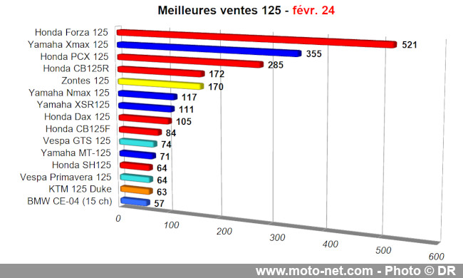 découvrez les dernières tendances du marché des motos en février, avec des analyses approfondies, les modèles les plus prisés et les meilleures offres. informez-vous sur les nouveautés du secteur et trouvez la moto qui vous correspond.