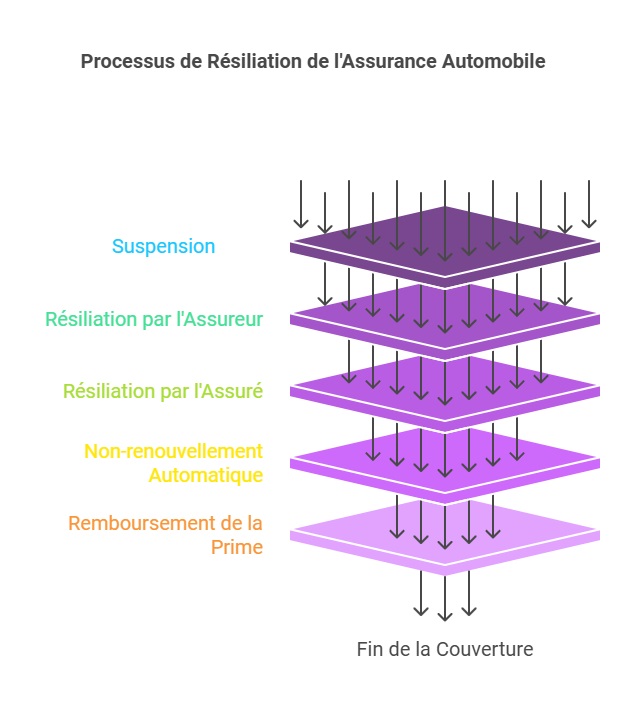 découvrez comment résilier votre contrat d'assurance facilement et rapidement. suivez nos conseils pratiques pour garantir une procédure sans stress et maîtriser vos droits en matière d'assurance.