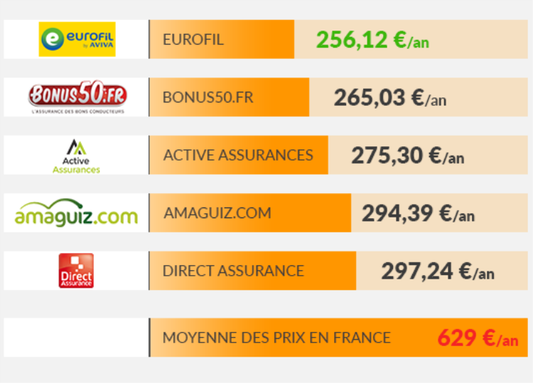 découvrez nos solutions d'assurance pas cher adaptées à vos besoins. protégez-vous et vos biens sans vous ruiner grâce à nos offres compétitives et personnalisées.