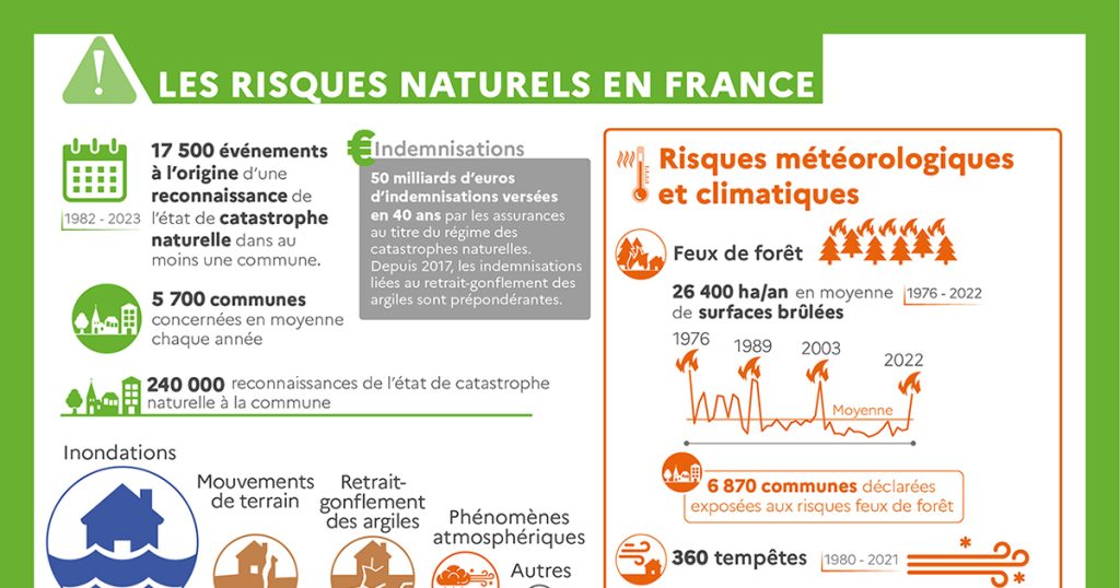 découvrez comment les catastrophes naturelles exacerbent les inégalités en matière d'assurance, pénalisant les populations vulnérables et soulignant la nécessité d'une réforme équitable du secteur. analyse des enjeux et solutions proposées.