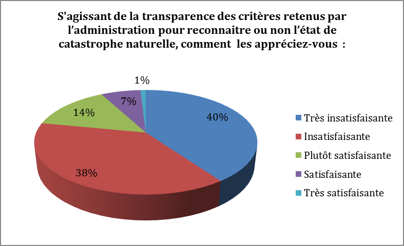 découvrez comment les catastrophes naturelles exacerbent les inégalités en matière d'assurance, mettant en lumière les défis auxquels sont confrontés les ménages vulnérables. analyse des impacts économiques et sociaux, ainsi que des solutions pour une couverture équitable.