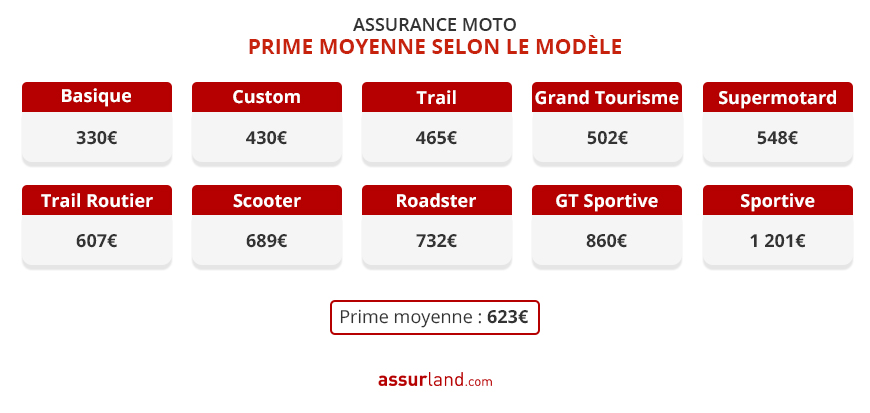 découvrez notre comparatif des meilleures assurances moto en 2023. comparez les offres, les tarifs et les garanties pour trouver la couverture idéale qui répond à vos besoins et votre budget. ne vous laissez plus surprendre par les prix !