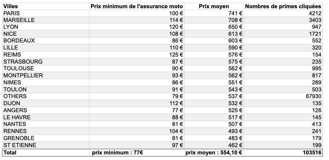 découvrez les tendances de la hausse des tarifs d'assurance moto en 2024. explorez les facteurs influençant ces augmentations et comment choisir la meilleure couverture pour vos besoins.