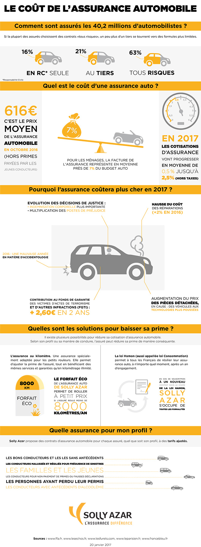 découvrez les raisons de la hausse des tarifs d'assurance pour véhicules en 2023. informez-vous sur les facteurs influençant ces augmentations et des conseils pour optimiser votre contrat d'assurance.