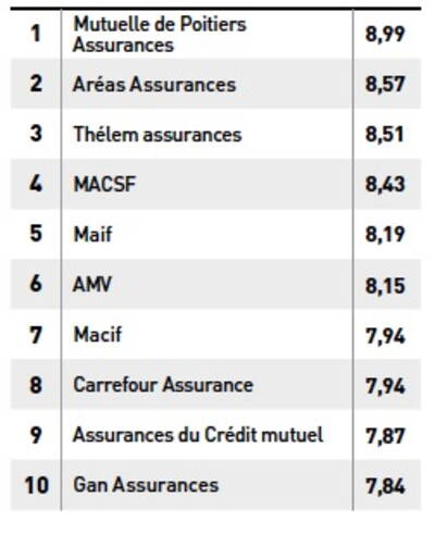 découvrez notre guide complet sur les meilleures assurances auto de 2025. comparez les offres, bénéficiez de conseils d'experts et trouvez la couverture idéale pour votre véhicule. ne laissez pas le choix de votre assurance au hasard, choisissez la sécurité et la tranquillité d'esprit.