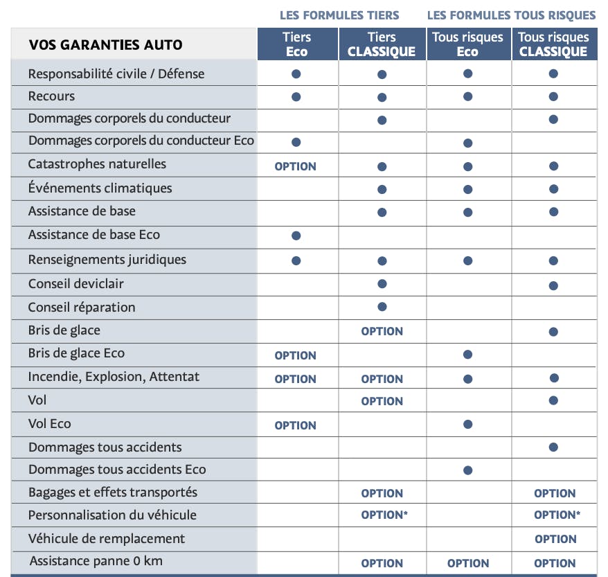 découvrez notre pack assurance auto-habitation, conçu pour vous offrir une protection complète et une tranquillité d'esprit, en regroupant vos garanties pour votre véhicule et votre logement à des tarifs avantageux.