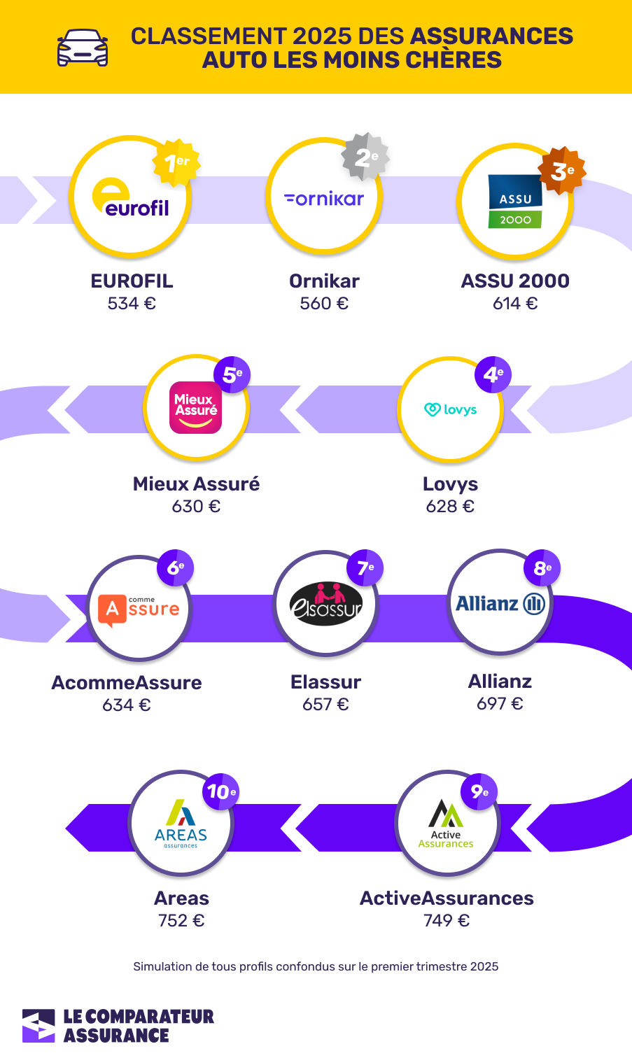 découvrez les meilleures assurances auto en ligne adaptées à vos besoins. comparez les offres, profitez de services rapides et sécurisés, et protégez votre véhicule en toute simplicité.