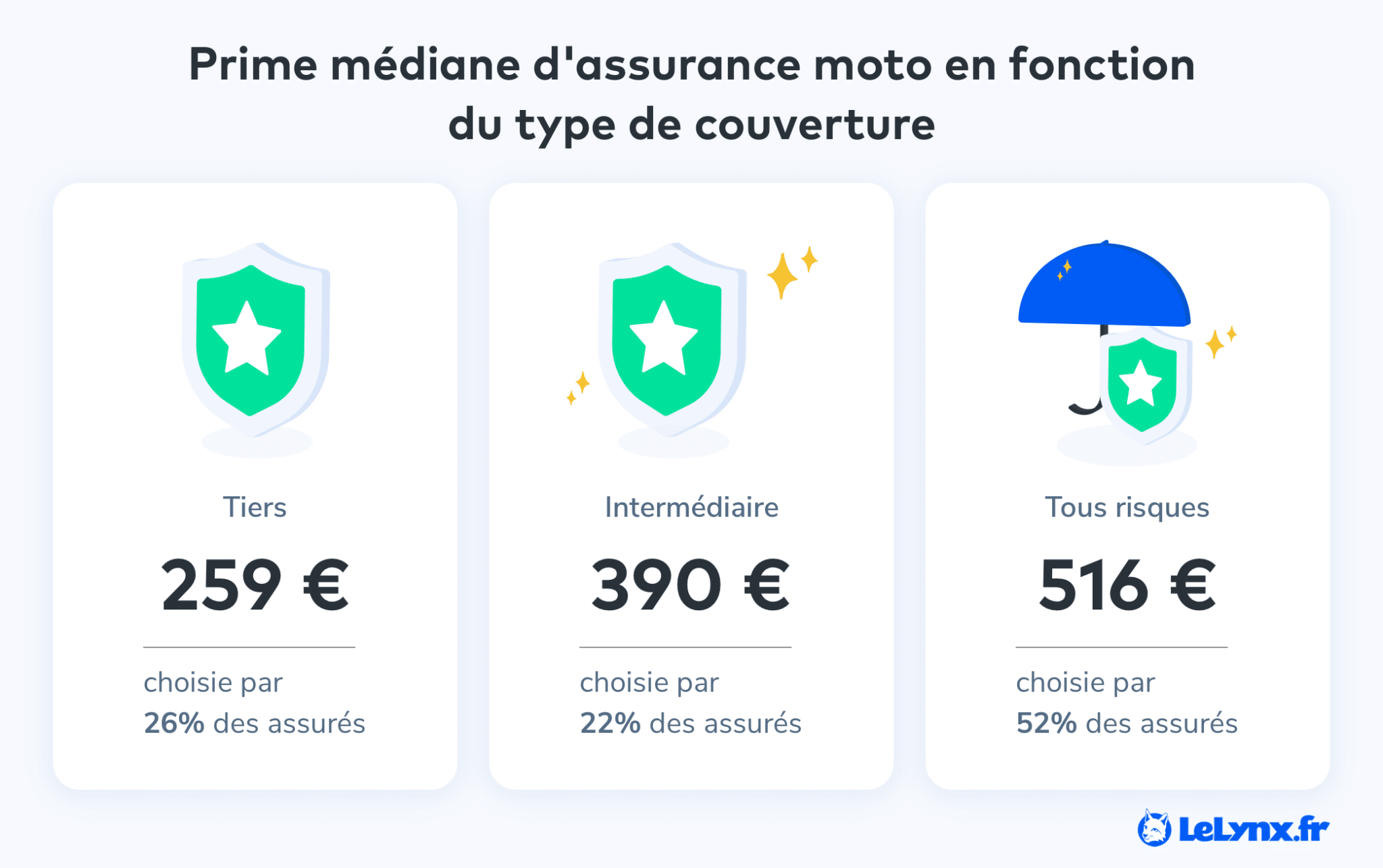 découvrez les prévisions sur l'augmentation des tarifs d'assurance moto en 2025. informez-vous sur les facteurs influençant les prix et comment ces changements pourraient impacter votre contrat d'assurance. restez préparé et comparez les offres pour bénéficier des meilleures conditions.