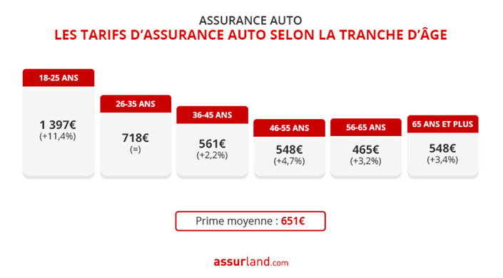 découvrez comment bénéficier d'une baisse sur vos primes d'assurance grâce à des conseils pratiques et des stratégies efficaces. optimisez vos dépenses tout en garantissant une protection adaptée à vos besoins.