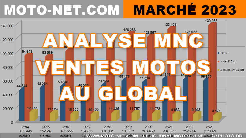 découvrez les raisons derrière la baisse des ventes de motos, les tendances du marché et les impacts sur l'industrie. analyse des facteurs influençant cette diminution et perspectives pour l'avenir.