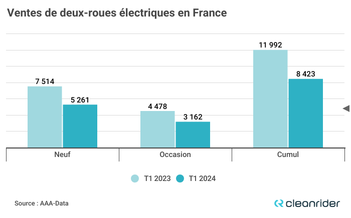 découvrez les raisons derrière la baisse des ventes de motos en france, les tendances du marché, et les impacts sur l'industrie. analyse approfondie des comportements des consommateurs et des défis à relever.