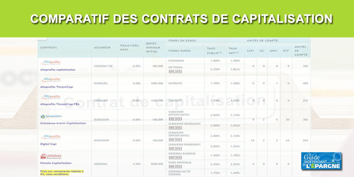 découvrez notre comparatif des assurances pour choisir la couverture qui vous convient le mieux. comparez les offres, les tarifs et les garanties des meilleures compagnies d'assurance et faites le bon choix en toute sérénité.