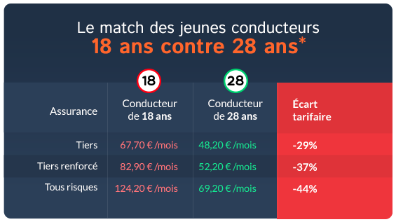 obtenez votre devis d'assurance auto personnalisé en quelques clics. comparez les tarifs et les couvertures des meilleures compagnies pour choisir la protection qui vous convient le mieux. simplifiez votre recherche et faites des économies dès aujourd'hui!