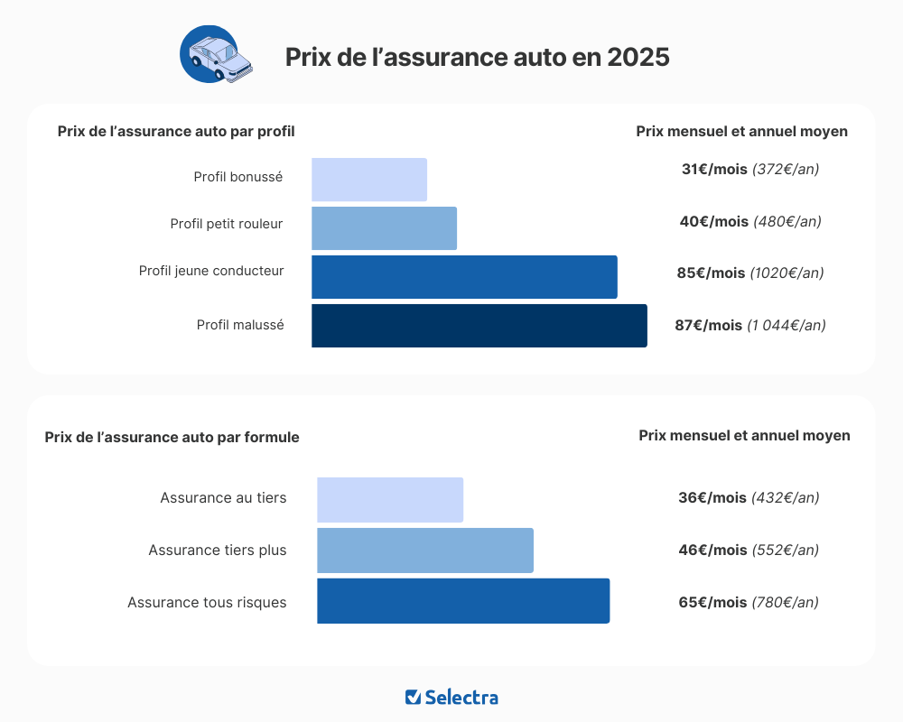 obtenez rapidement plusieurs devis d'assurance auto personnalisés et comparez les offres pour trouver la meilleure couverture au meilleur prix. simplifiez votre recherche d'assurance et protégez votre véhicule en quelques clics.